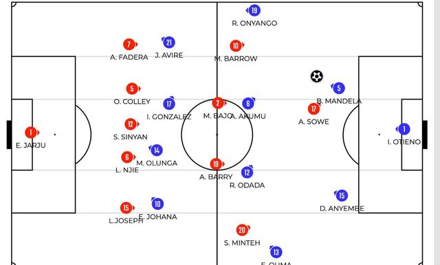 Kenya build up2-4-4 vsThe Gambia's 5-4-1 midblock